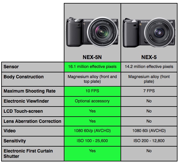 Sony Nex Comparison Chart