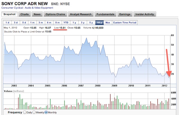 Sony Stock Market Chart