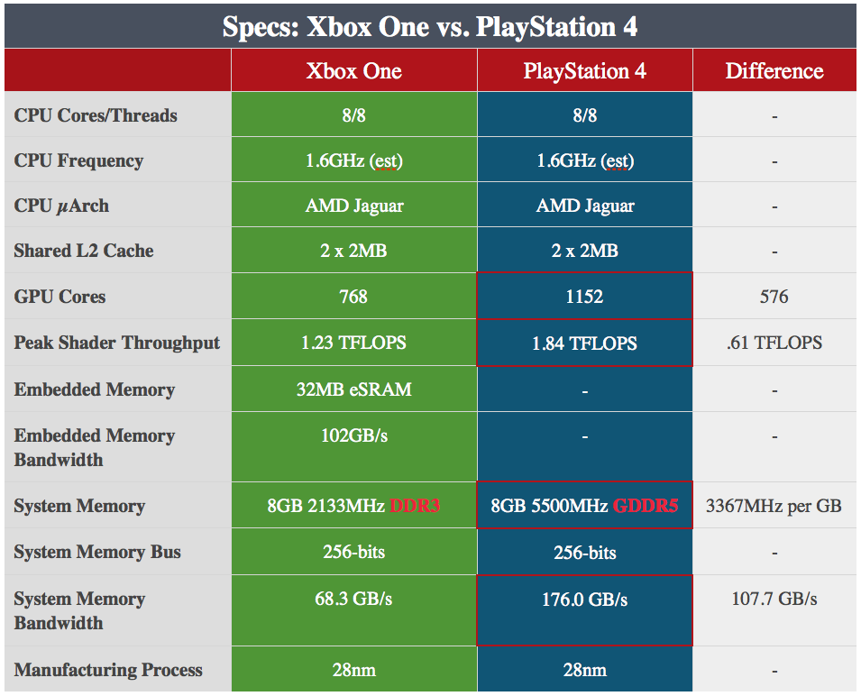 Xbox One X tech specs