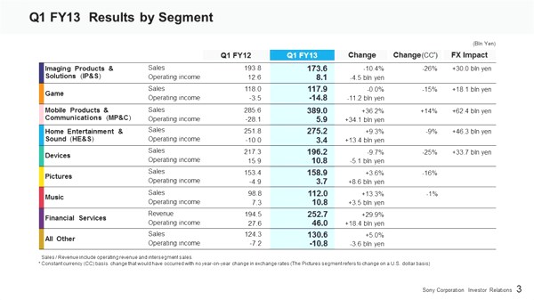 Sony Q1 2013