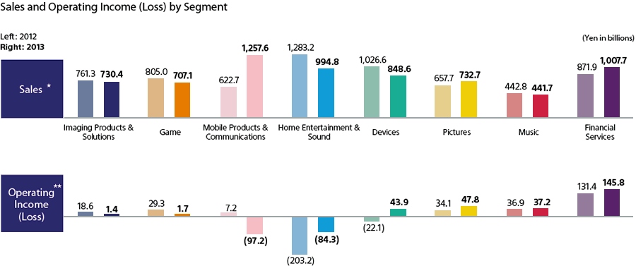 Sales and Operating Income FY12 vs FY13