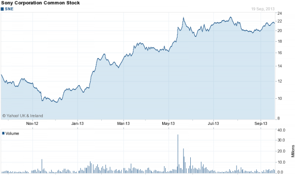 Sony Shares 2013