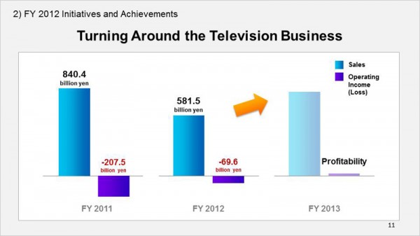 Turning Around the Television Business