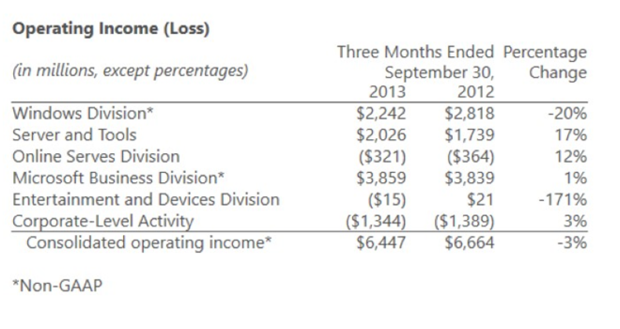 Microsoft 3 Months to September 2013 Operating Income - Loss