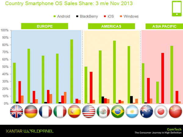 Kantar Smartphone Market Share by OS November 2013