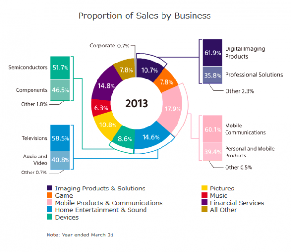 Proportion of Sales by Business FY 13