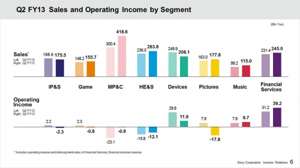 Results Q2 FY 13 vs Q2 FY 12 By Segment Bar Chart