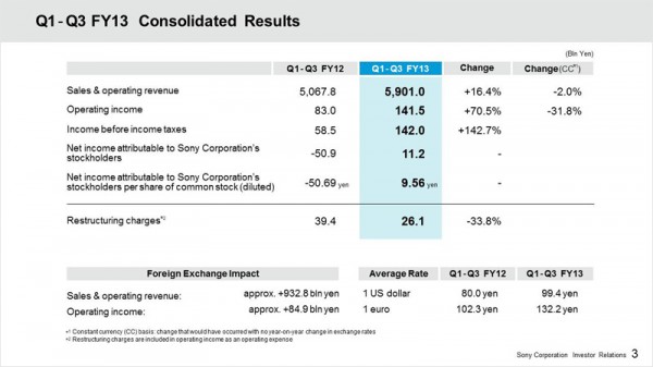 Q1-Q3 FY13 vs FY12