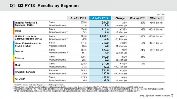 Q1-Q3 FY13 vs FY12 by Segment