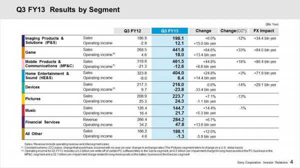 Q3 FY13 Results by Segment
