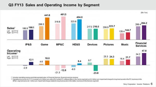 Q3 FY13 Results by Segment Bar Chart