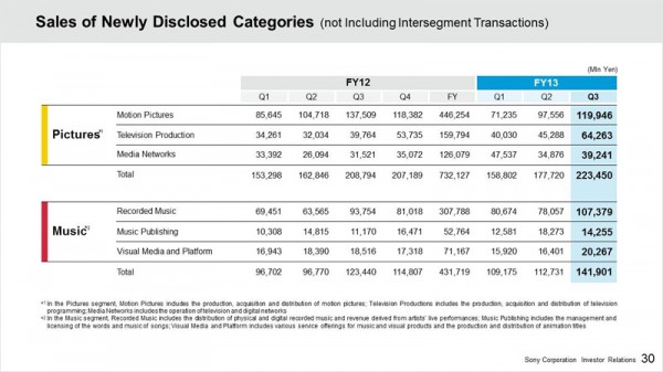 Sales Pictures Music Q3 FY13