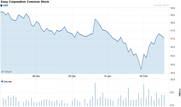 Sony Stock 3 Months February 2014