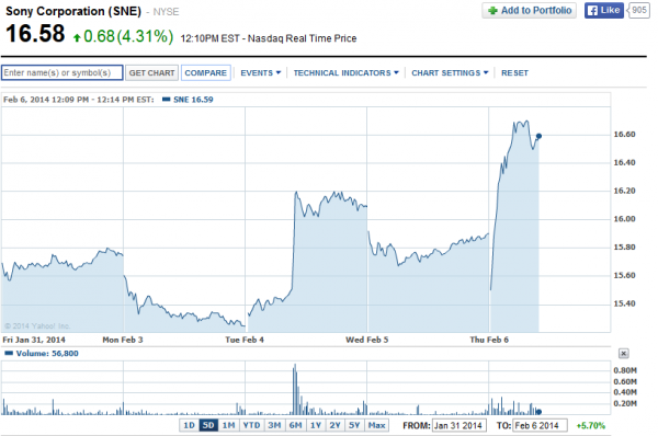 Sony Stock February 2 2014 Up on Financial Report