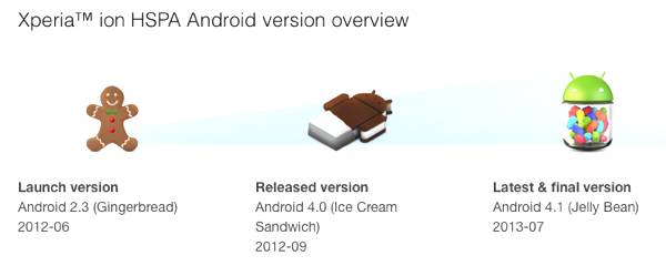 Sony_Mobile_Xperia_ion_Update_Path