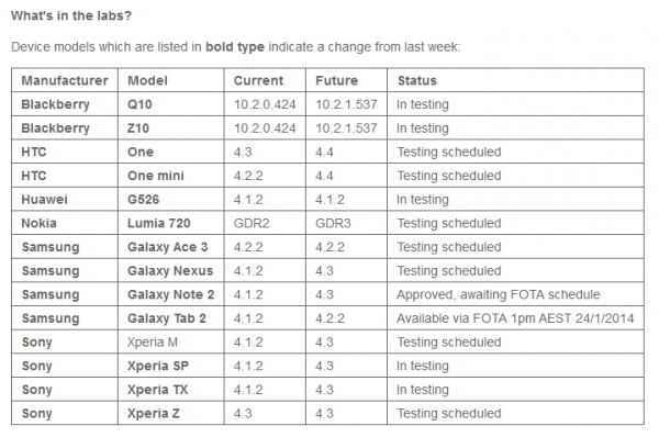Vodafone Australia Sony Xperia Updates