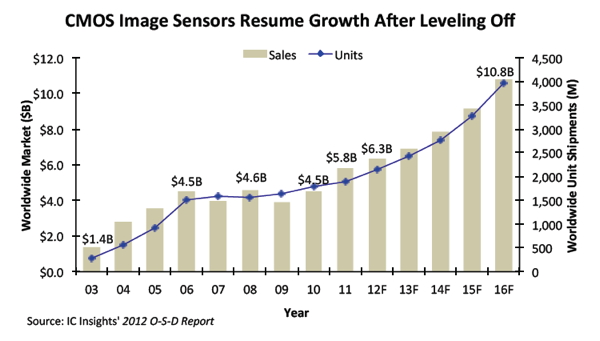 IC Insights CMOS Market Image Sensors