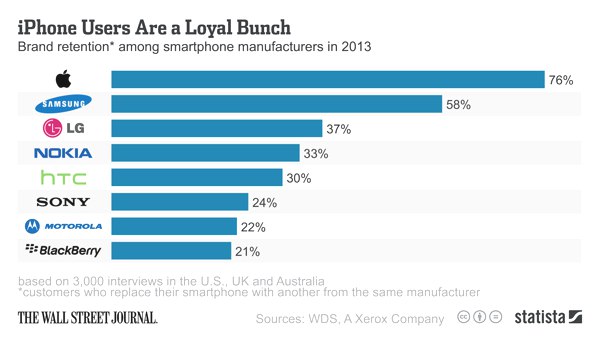 WSJ_Smartphone_Retention_Survery