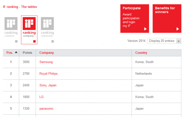 iF Design Awards 2014 Company Ranking