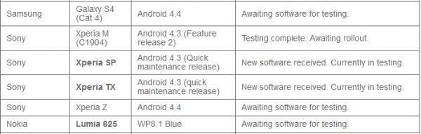 Xperia M Update Vodafone