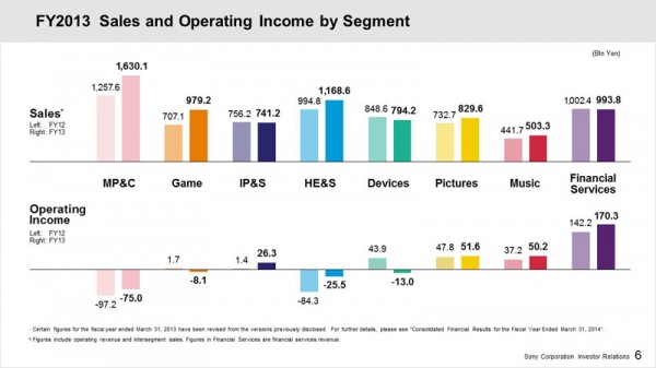 FY13 Compared with FY12 Operating Income and Revenue by Segment