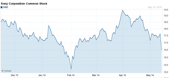 Sony Stock 14 May 2014 (Full Year FY13 Results)