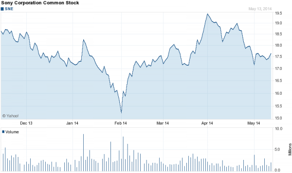 Sony Stock 6 Months to May 13 2014