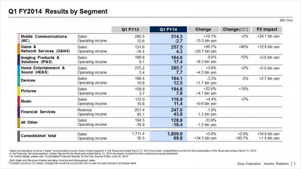 Q1 FY14 Results by Segment