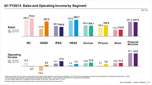 Q1 FY14 Segment Performance Overview