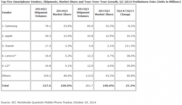 IDC - Top 5 Global Smartphone Manufacturers Q2 2014