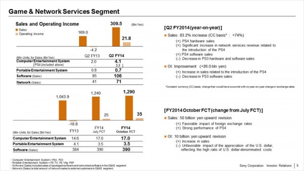 Q2 FY2014 Game & Network Services