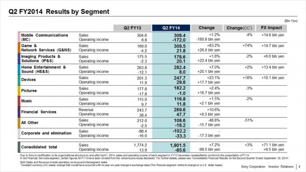 Q2 FY2014 Results by Segment
