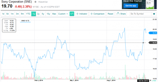 Sony Shares 6 November 2014 One Year