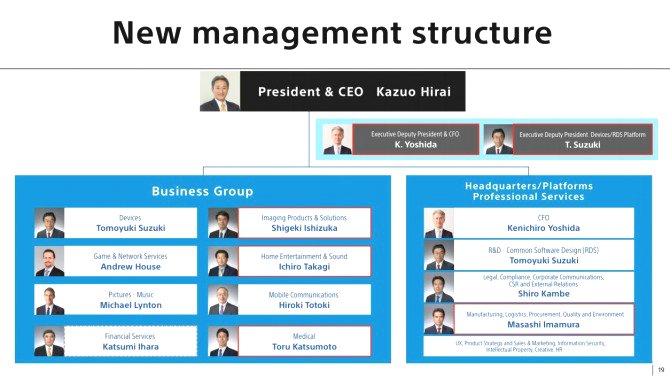 Sony organizational structure - FourWeekMBA