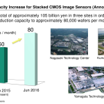 Sony CMOS Sensor Expansion 2015