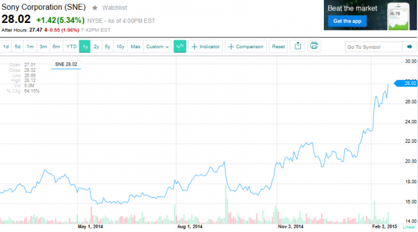 Sony Corporation Stock February 2015