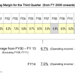 Sony Financial Results Q3 2014 Historical Operating Margin