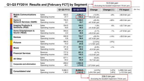 Sony Q1-Q3 2014 Results