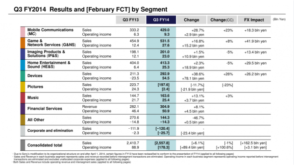 Sony Q3 2014 Results by Division