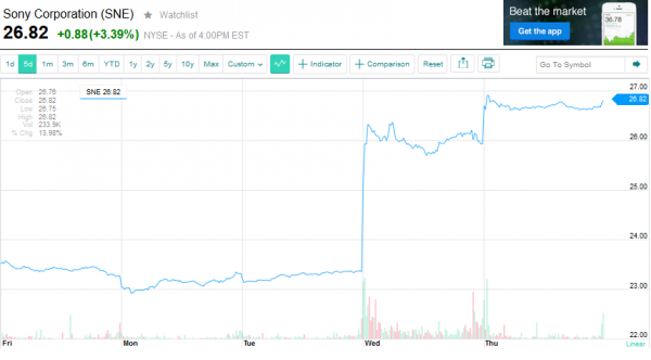 Sony Stock Price Jan 5 2015 After Q3 Results