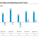 TV Sales and Profit