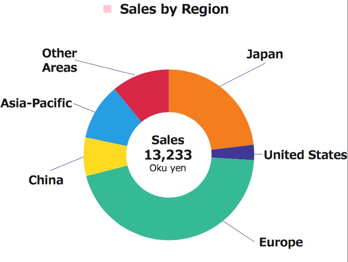 Sony Europe is the Biggest Sales Region; US is Smallest