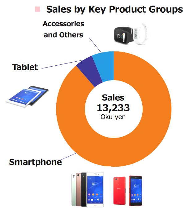 Sony_Mobile_Product_Sales_Chart