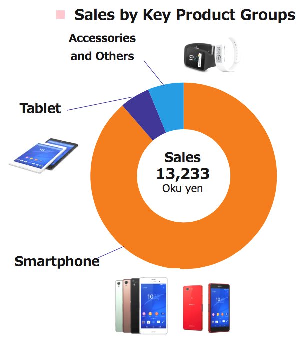 Product Chart Smartphones