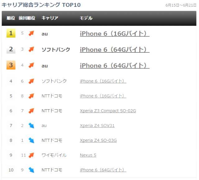 Sony_Xperia_Z4_Sales_Chart