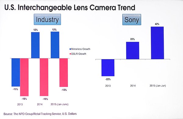 Sony_Mirrorless_Camera_Sales