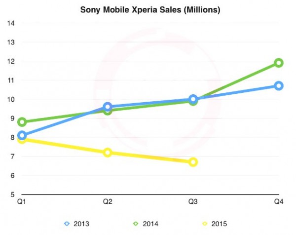 Sony_Mobile_Q3_2015_2