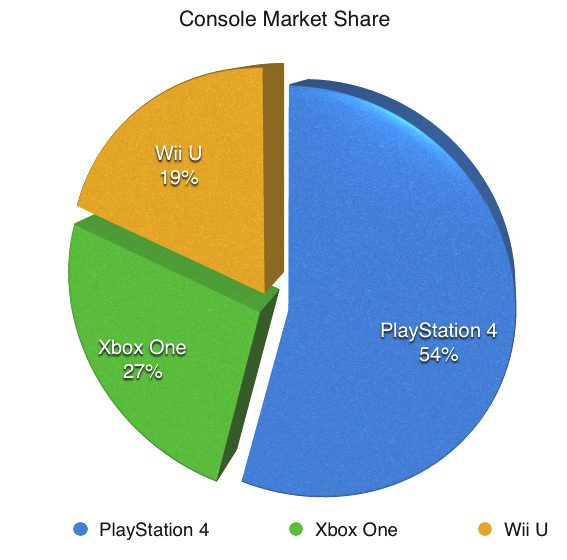 PS4_Market_Share_30_Million