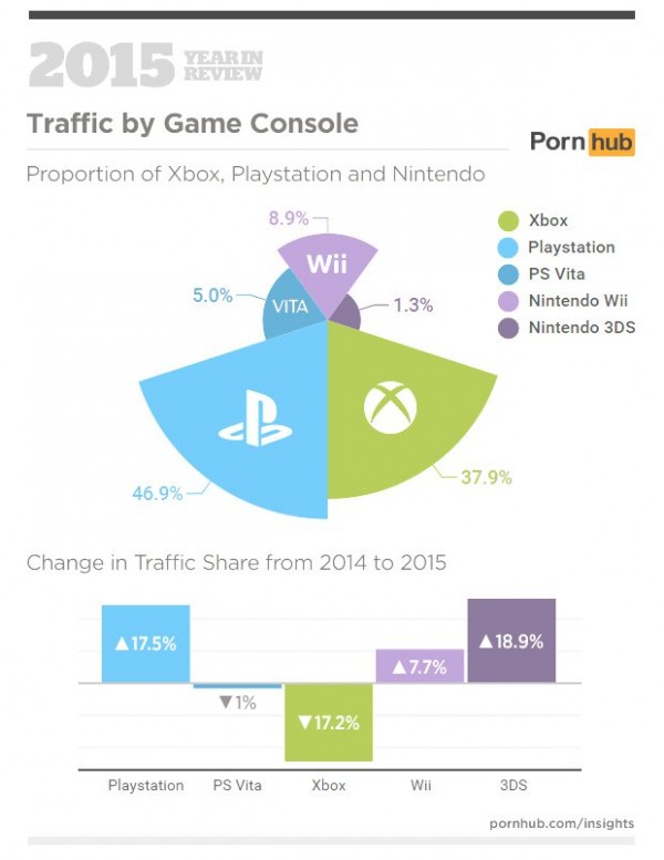 Gaming Console Porn Viewership