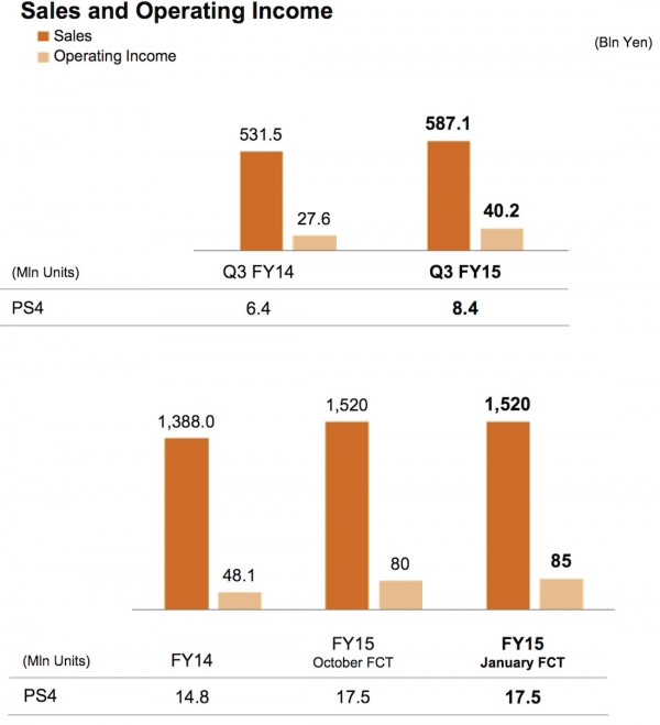 Sony_Q3_FY15_Gaming_Segment